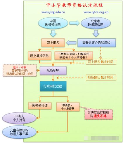 四川教師資格認定流程