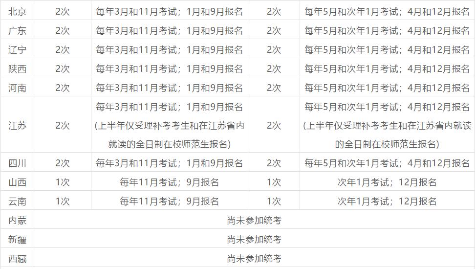 四川教師資格網盤點：2020年全國各省教師資格考試一年考幾次?