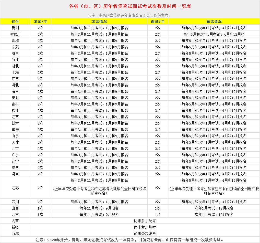 四川教師資格證網(wǎng)整理：全國(guó)各省份教師資格證報(bào)名次數(shù)、報(bào)名時(shí)間大全